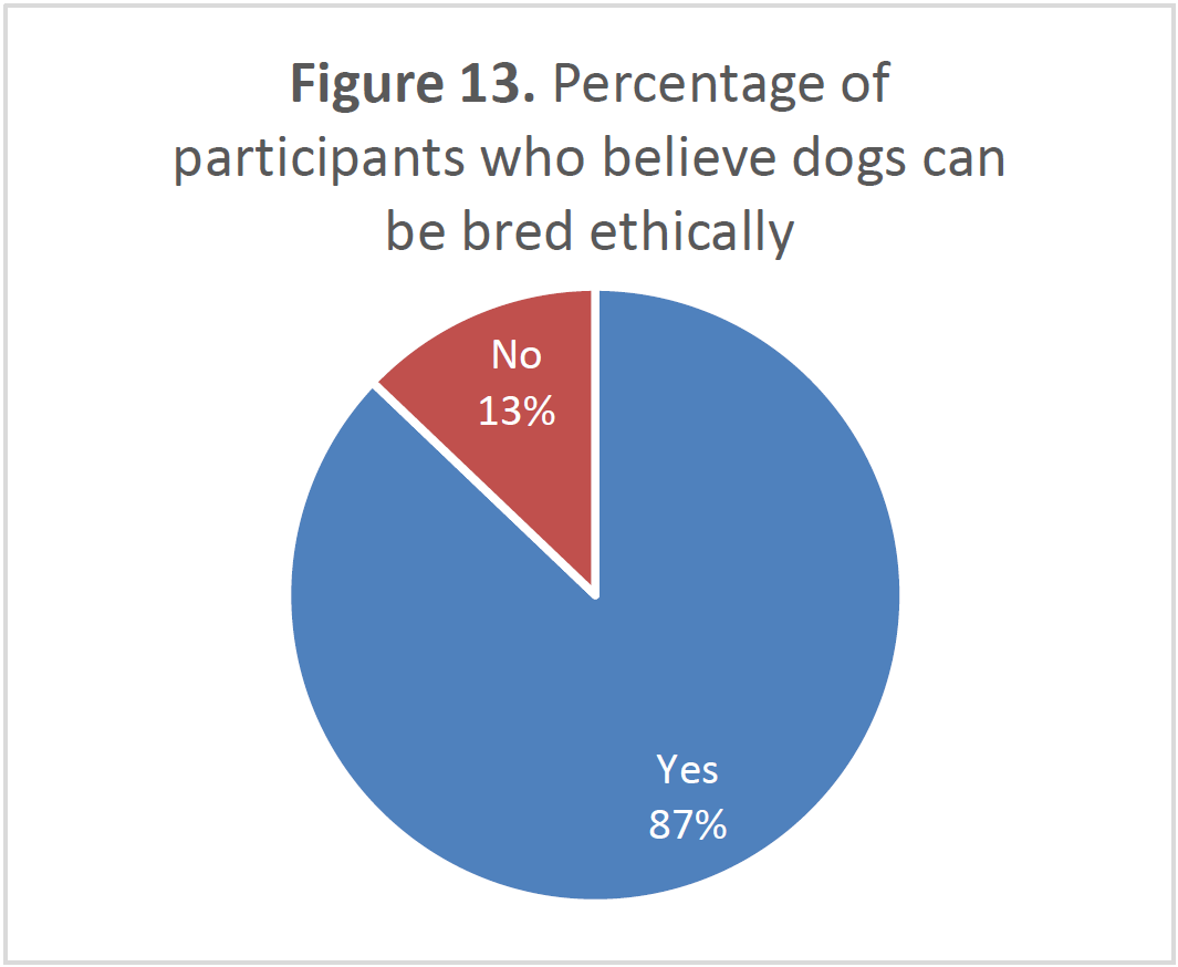 Pie chart showing 87% of respondents believe dogs can be bred ethically and 13% do not.